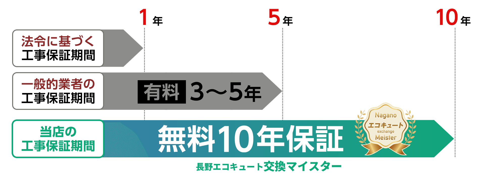 安心保証サポート｜長野県のエコキュートを格安価格で交換【長野エコキュート交換マイスター】