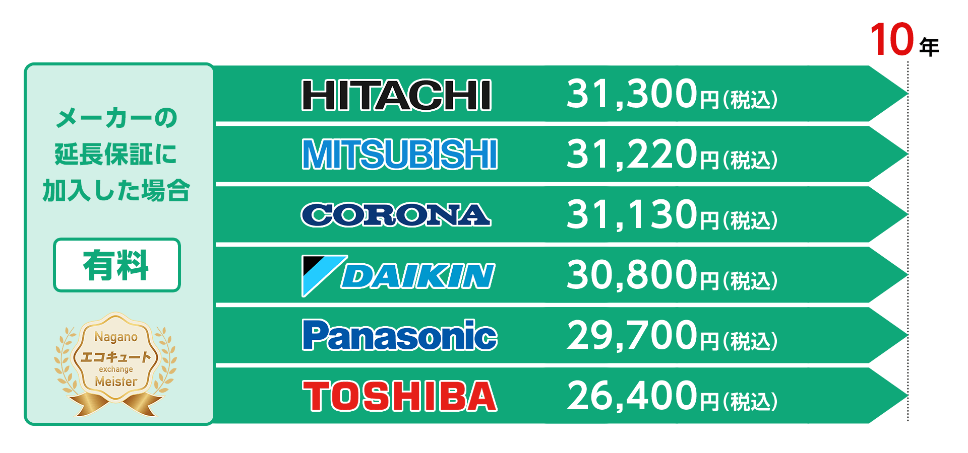 メーカー延長保証に加入した場合